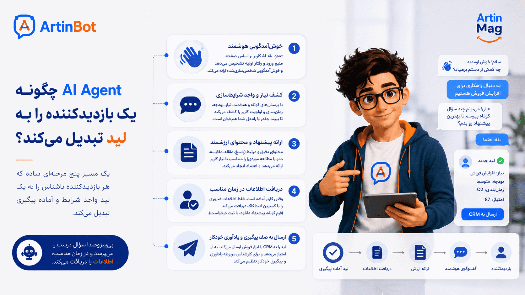 AI Agent چگونه یک بازدیدکننده را به لید تبدیل می‌کند؟