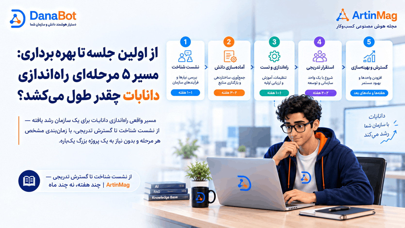 از اولین جلسه تا بهره‌برداری: مسیر ۵ مرحله‌ای راه‌اندازی دانابات چقدر طول می‌کشد؟