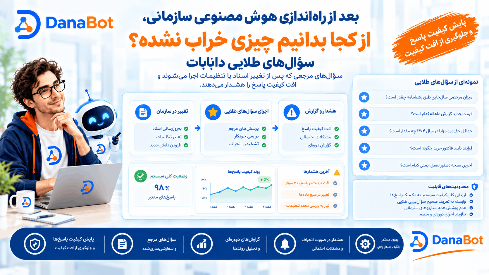 بعد از راهاندازی هوش مصنوعی سازمانی، از کجا بدانیم چیزی خراب نشده؟ سؤالهای طلایی دانابات