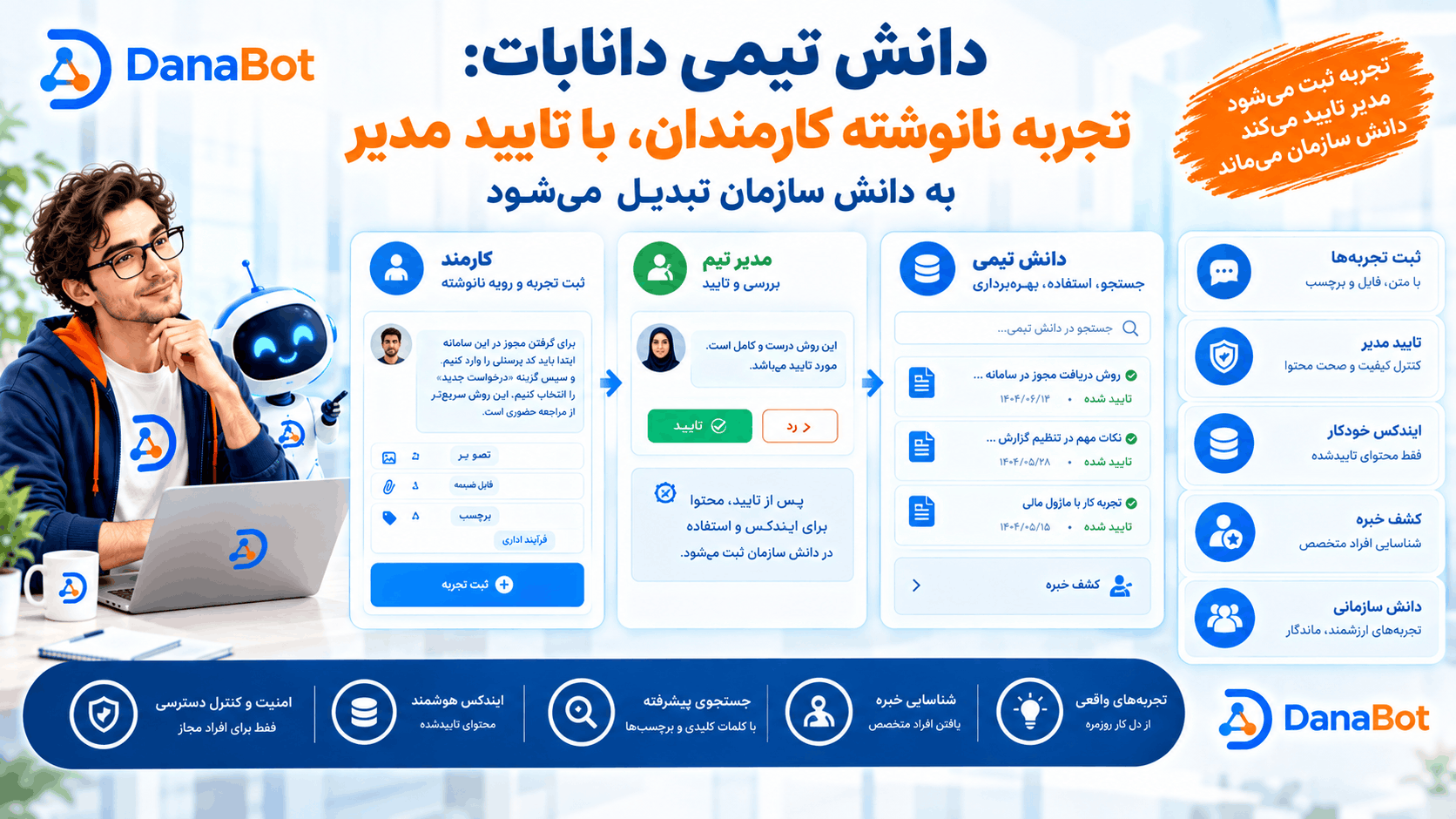 دانش تیمی دانابات: تجربه نانوشته کارمندان، با تایید مدیر، به دانش سازمان تبدیل می‌شود